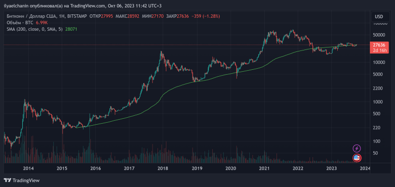 Биткоин на распутье средней цены. Два уровня. Впереди 3 босса 🎯