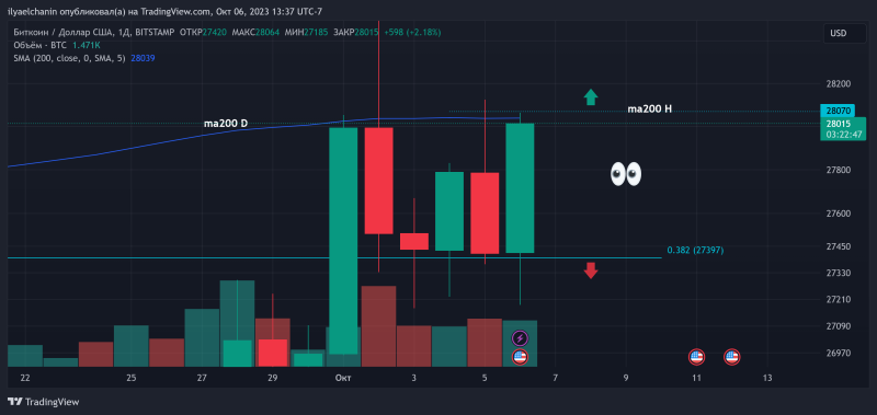 Биткоин на распутье средней цены. Два уровня. Впереди 3 босса 🎯