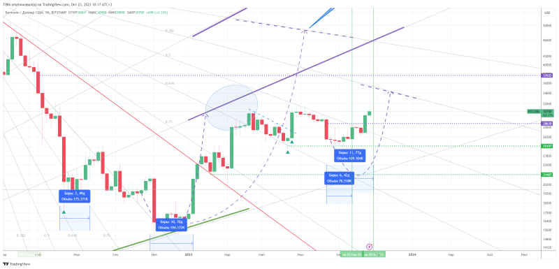 🥳 #BTC/USD. Биткоин по понедельникам, выпуск #25