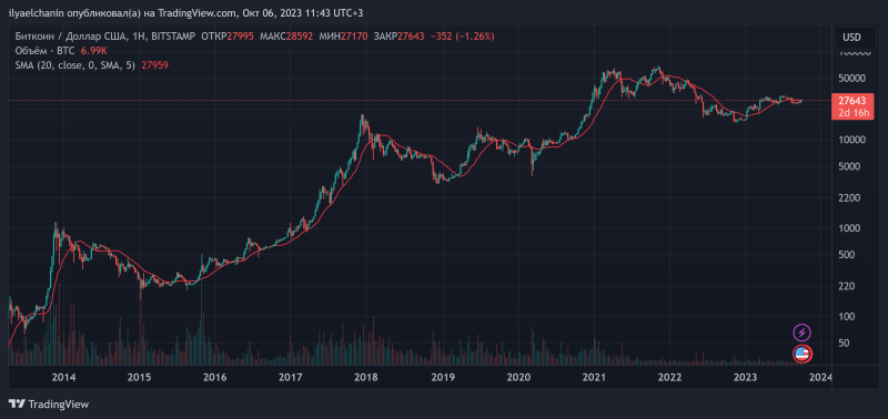 Биткоин на распутье средней цены. Два уровня. Впереди 3 босса 🎯