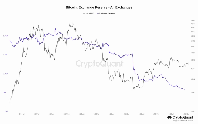 Биткоин удерживается выше $28 000, биржевые резервы достигли минимума