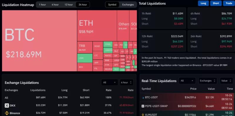 Цена биткоина протестировала уровень $35 000