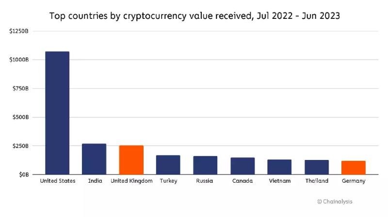 Chainalysis: Великобритания поднялась на третье место в мире по объему криптотранзакций