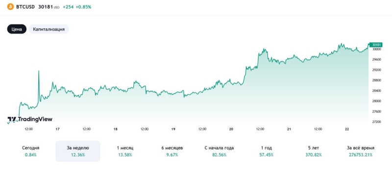 Одобрение ETF увеличит уровень капитализации биткоина на $900 млрд