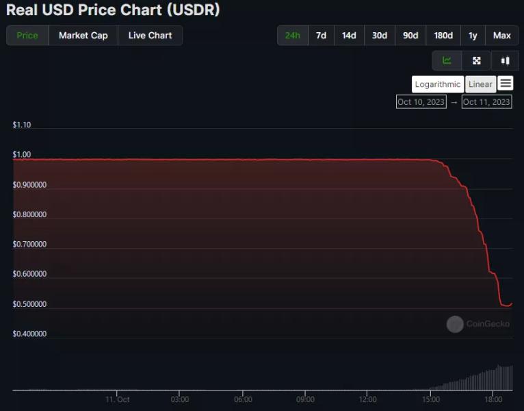 Real USD потерял привязку. Курс стейблкоина обрушился на 50%