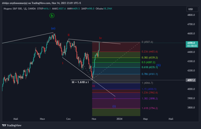 SP500 готов к падению