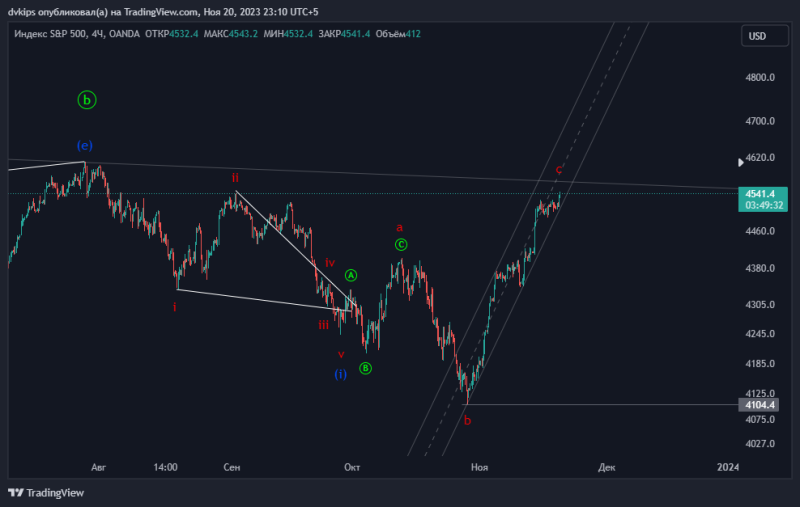 SP500 готов к падению