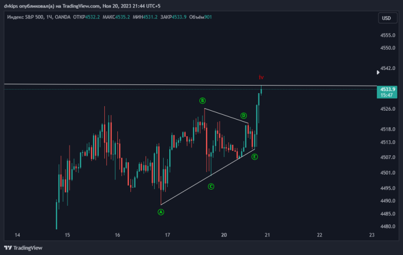 SP500 готов к падению