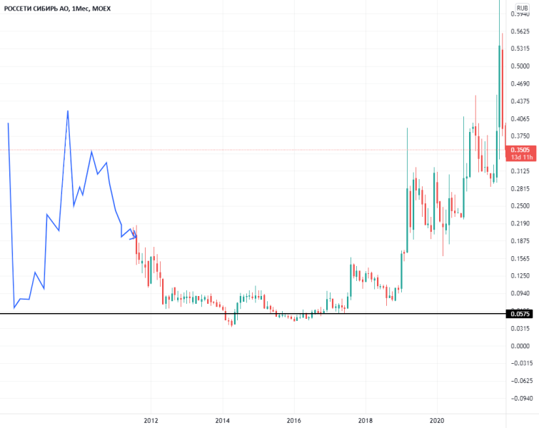 Россети Московский Регион. Попробуем? Портфель 2024 10/13