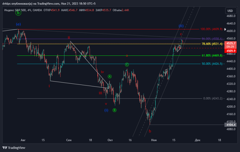 SP500 готов к падению