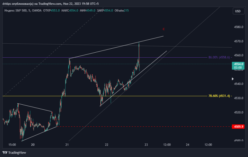 SP500 готов к падению