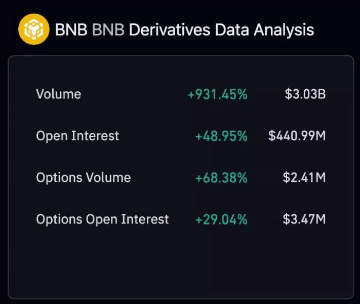 Цена BNB выросла после публикаций о сделке Binance с Минюстом США