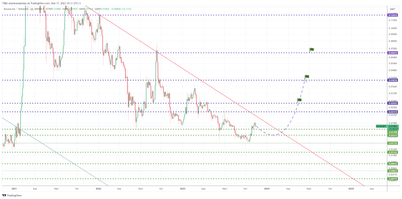 ↗️ #EOS, #CFX, #RVN, #GRT, #DOT, #CHR. 5+ альтов в неделю #18