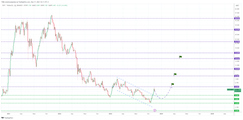 ↗️ #EOS, #CFX, #RVN, #GRT, #DOT, #CHR. 5+ альтов в неделю #18