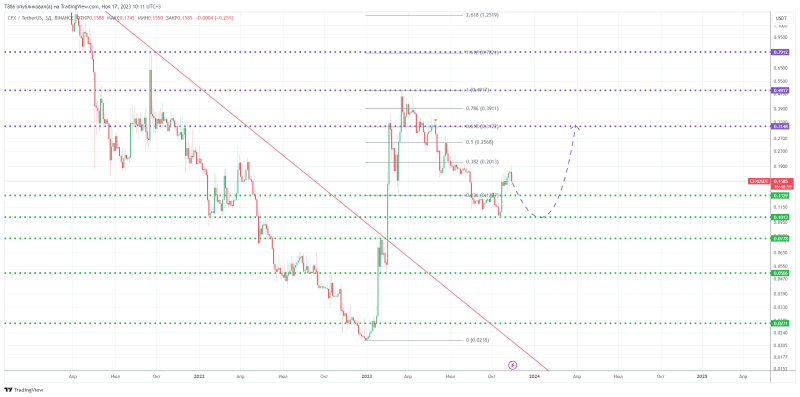 ↗️ #EOS, #CFX, #RVN, #GRT, #DOT, #CHR. 5+ альтов в неделю #18