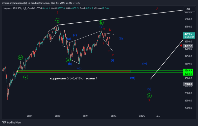 SP500 готов к падению