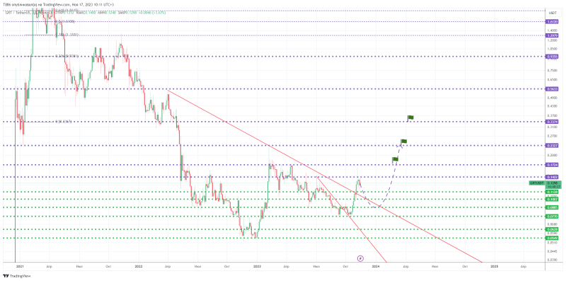 ↗️ #EOS, #CFX, #RVN, #GRT, #DOT, #CHR. 5+ альтов в неделю #18