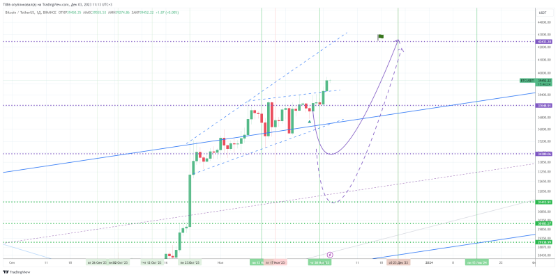 😜 #BTC/USD. Биткоин - скоро движение, обзор #30