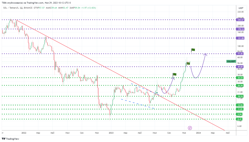 😜 #BTC/USD. Биткоин - скоро движение, обзор #30