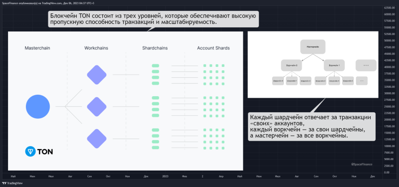 Все о TON. Как устроен и работает The Open Network