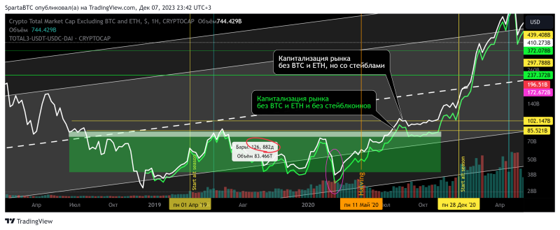 Индикатор Altseason. Капитализация без учёта BTC ETH и Стейблов