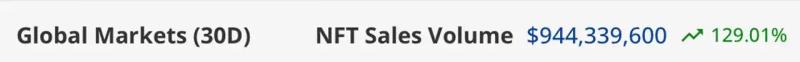 Продажи NFT в ноябре выросли на 130% по сравнению с октябрём