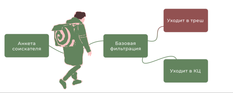 «25 000 за кандидата»: как устроена HR-вертикаль и как на ней заработать — интервью с биржей HR-трафика LOVKO.PRO