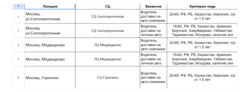 «25 000 за кандидата»: как устроена HR-вертикаль и как на ней заработать — интервью с биржей HR-трафика LOVKO.PRO