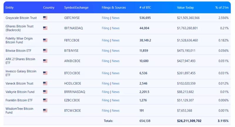 Чистый отток из спотовых биткоин-ETF достиг рекорда