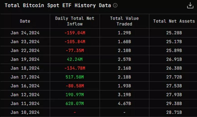 Чистый отток из спотовых биткоин-ETF достиг рекорда