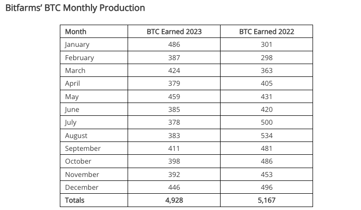 Marathon добыла рекордные 1853 BTC в декабре