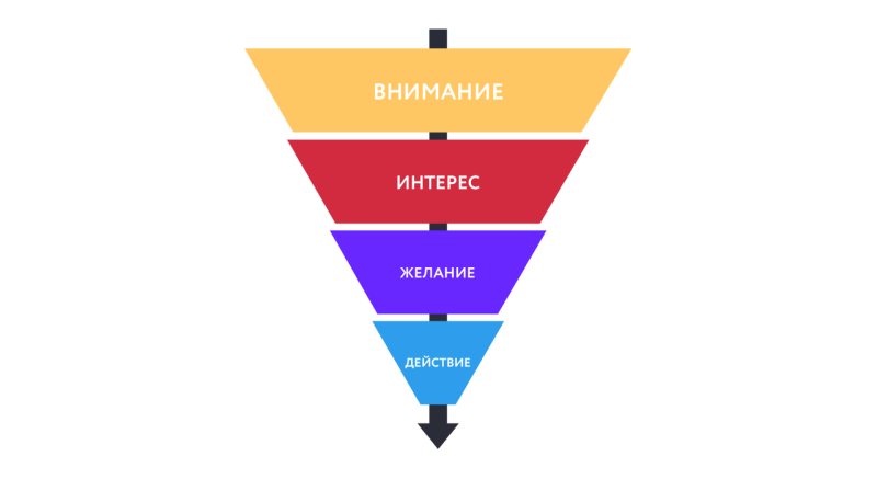 От интереса до целевого действия: что такое воронка продаж в CPA-маркетинге — AffTimes.com