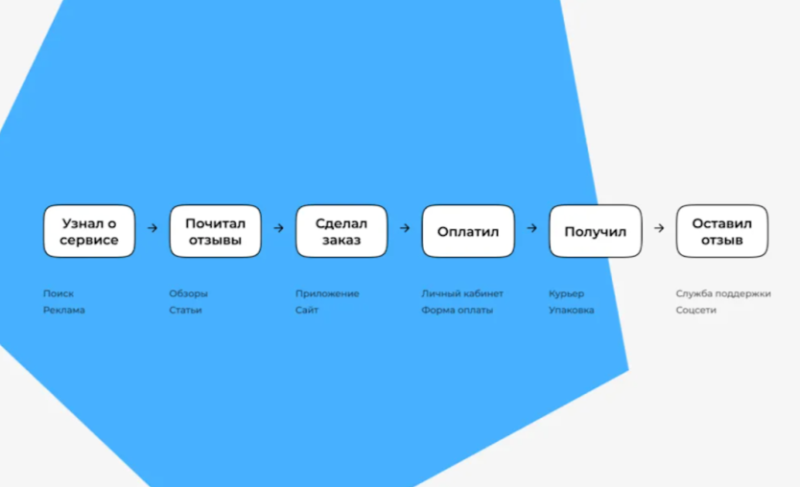 От интереса до целевого действия: что такое воронка продаж в CPA-маркетинге — AffTimes.com