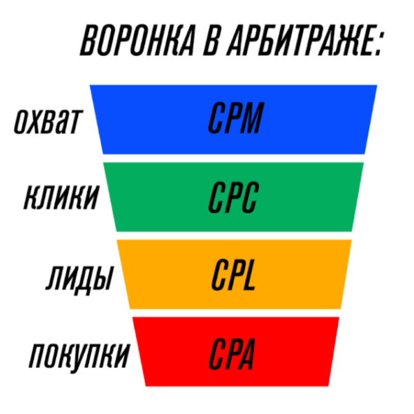 От интереса до целевого действия: что такое воронка продаж в CPA-маркетинге — AffTimes.com