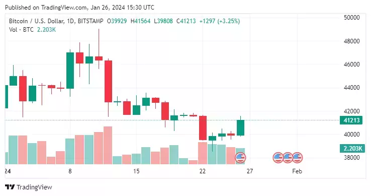 После краткосрочной консолидации биткоин вернулся выше уровня $41 000