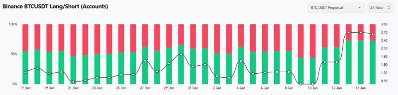 Соотношение лонгов и шортов на Binance достигло многомесячного максимума