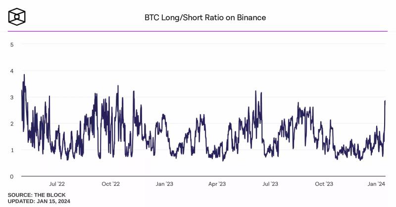 Соотношение лонгов и шортов на Binance достигло многомесячного максимума