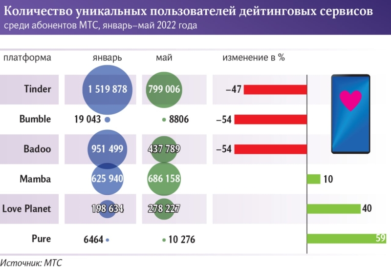 Можно ли создать приложение для знакомств и вывезти конкуренцию в эпоху Тиндера? — AffTimes.com