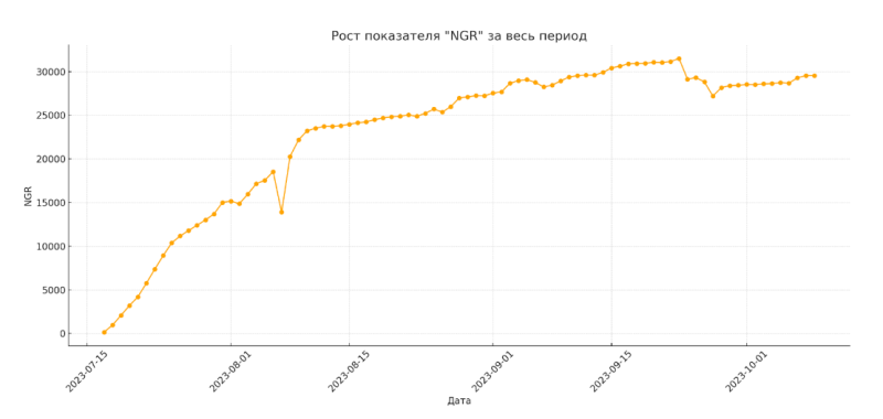 Разбираю пролив на Индию: 1000 FD+, окупилось по revshare за 3 недели!