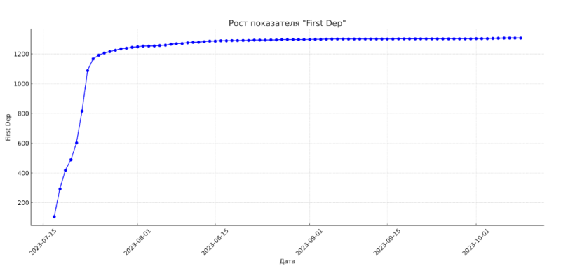 Разбираю пролив на Индию: 1000 FD+, окупилось по revshare за 3 недели!