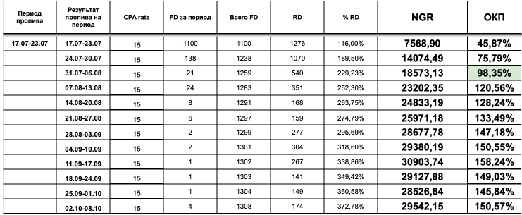 Разбираю пролив на Индию: 1000 FD+, окупилось по revshare за 3 недели!