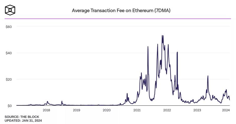 Увеличение числа транзакций в сети Ethereum значительно повысило комиссии