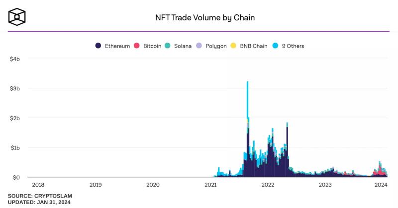 Увеличение числа транзакций в сети Ethereum значительно повысило комиссии