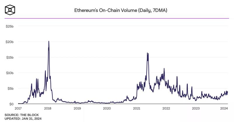 Увеличение числа транзакций в сети Ethereum значительно повысило комиссии