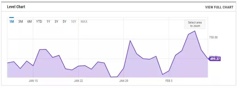 Увеличение числа транзакций в сети Ethereum значительно повысило комиссии