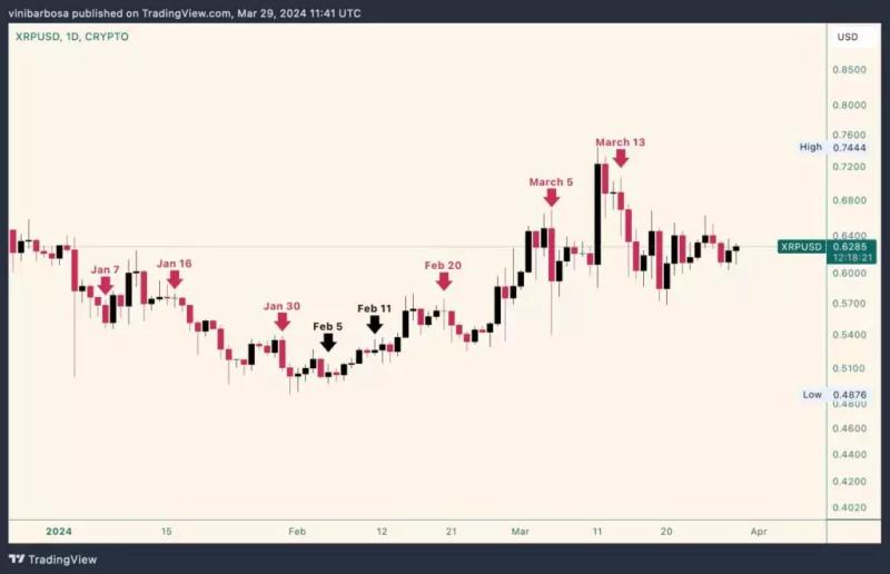 1 апреля Ripple снова разблокирует 1 млрд XRP, обрушится ли цена?