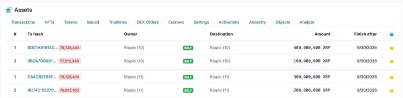 1 апреля Ripple снова разблокирует 1 млрд XRP, обрушится ли цена?