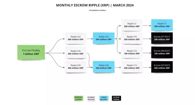 1 апреля Ripple снова разблокирует 1 млрд XRP, обрушится ли цена?