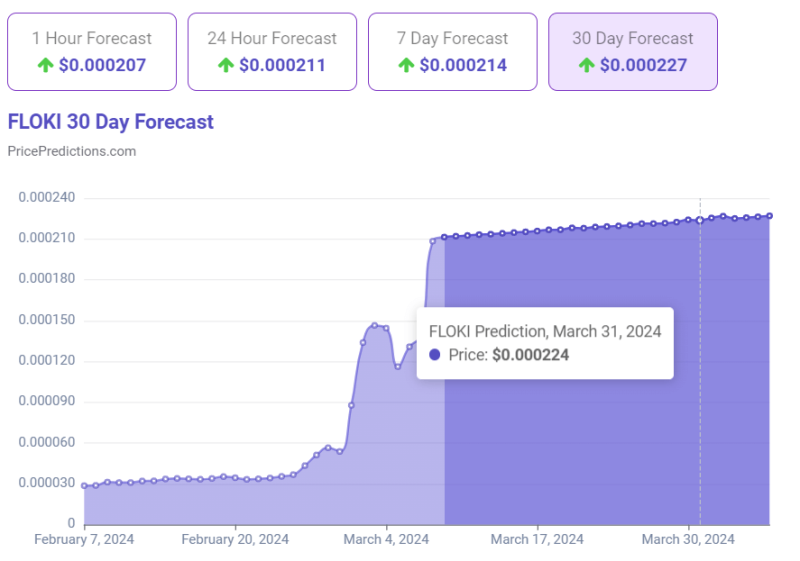 Алгоритмы машинного обучения определили цену FLOKI к 31 марта