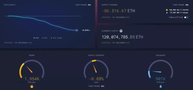 Предложение Ethereum упало после активации Dencun